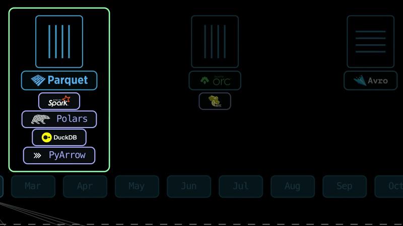 Three large file cards: Parquet, with Spark, Polars, DuckDB, and PyArrow under it, outlined in green as the winner, ORC with Hive under it, and Avro, both dimmed