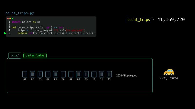 count_trips.py with the instruction pointer on its return line, the data lake folder trips/ with the twelve files 2024-MM.parquet for the months 01 to 12 of New York&rsquo;s taxi trips of 2024, and count_trips() returning 41,169,720