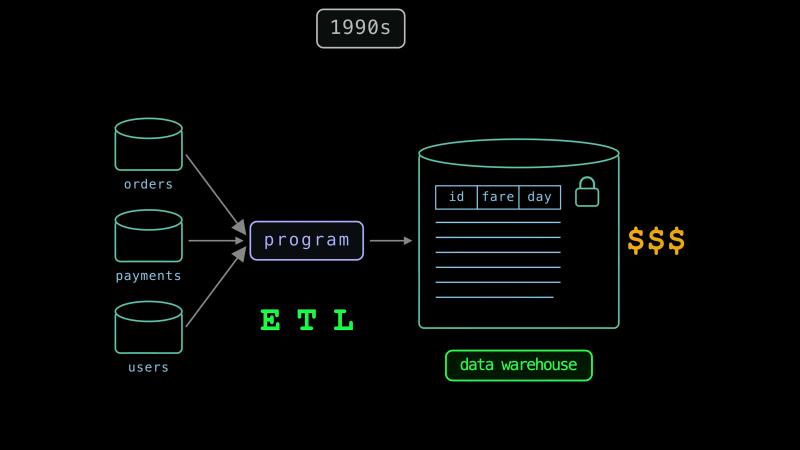 In the 1990s, a program extracts data from the orders, payments, and users databases, transforms it, and loads it into the data warehouse, whose table has a fixed schema of id, fare, and day with a lock beside it and $$$ next to it