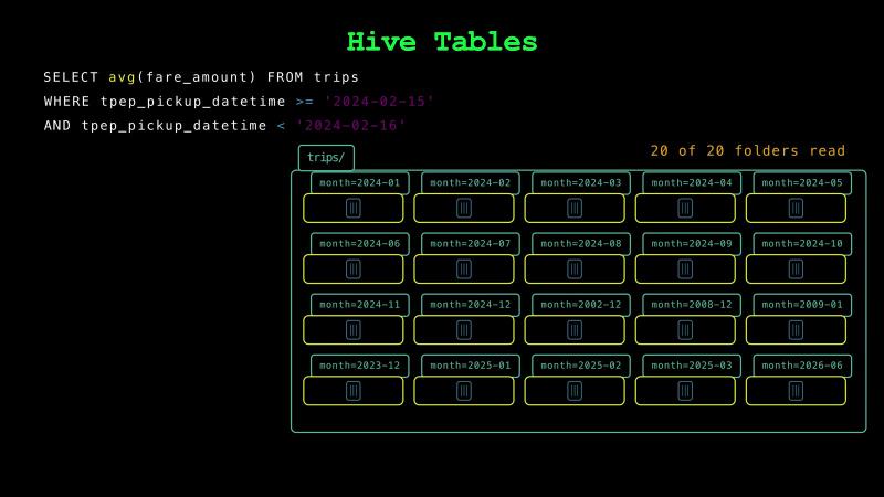 The query WHERE tpep_pickup_datetime >= &lsquo;2024-02-15&rsquo; AND tpep_pickup_datetime < &lsquo;2024-02-16&rsquo; with all 20 folders of the Hive table outlined in yellow and 20 of 20 folders read