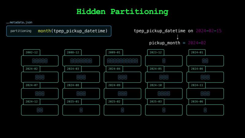 The table&rsquo;s partitioning month(tpep_pickup_datetime) from the metadata file, a filter on tpep_pickup_datetime on 2024-02-15 that becomes pickup_month = 2024-02, and the 20 partitions from 2002-12 to 2026-06 with their data files