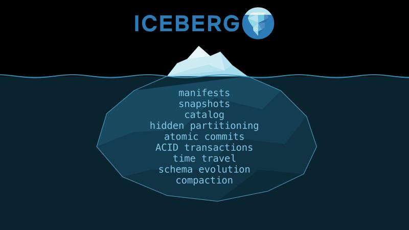 The Iceberg logo above the water line, a small white tip above the surface, and on the big body below it: manifests, snapshots, catalog, hidden partitioning, atomic commits, ACID transactions, time travel, schema evolution, and compaction