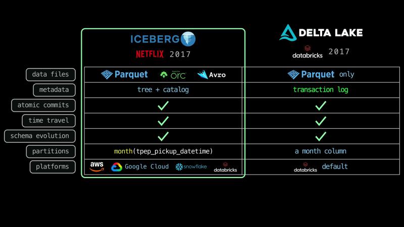 A table comparing Iceberg, from Netflix in 2017, with Delta Lake, from Databricks in 2017: data files Parquet, ORC, and Avro against Parquet only; metadata tree + catalog against transaction log; checks for atomic commits, time travel, and schema evolution on both sides; partitions month(tpep_pickup_datetime) against a month column; platforms AWS, Google Cloud, Snowflake, and Databricks against Databricks by default; Iceberg&rsquo;s column is outlined in green