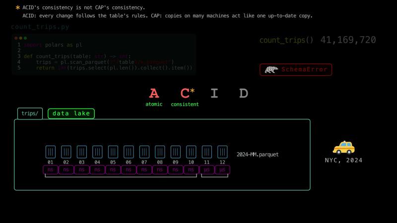 Ten of the twelve files are tagged ns and two are tagged μs, Polars raises a SchemaError, and the A and the C of ACID are red; a footnote at the top says that ACID&rsquo;s consistency is not CAP&rsquo;s consistency