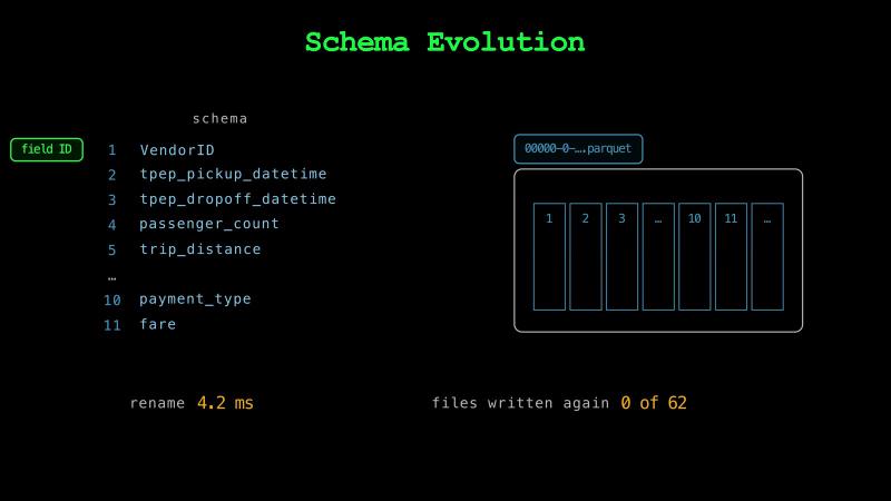 The schema with the field IDs 1 VendorID, 2 tpep_pickup_datetime, 3 tpep_dropoff_datetime, 4 passenger_count, 5 trip_distance, 10 payment_type, and 11 fare, a data file whose column strips carry the IDs 1, 2, 3, 10, and 11, rename 4.2 ms, and files written again 0 of 62