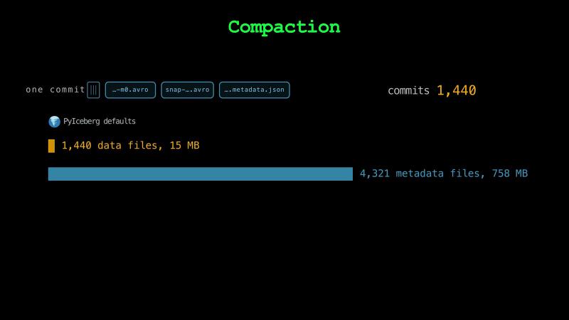 One commit writes a data file, a manifest …-m0.avro, a manifest list snap-….avro, and ….metadata.json; after 1,440 commits with PyIceberg defaults, a short orange bar for 1,440 data files, 15 MB, and a long blue bar for 4,321 metadata files, 758 MB