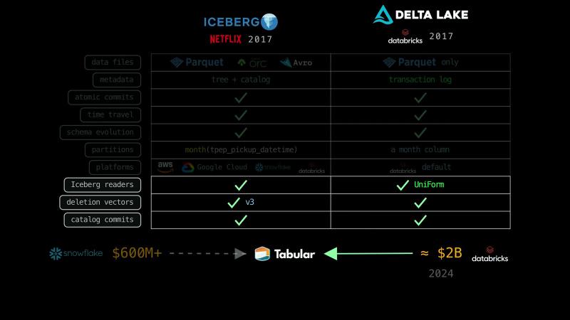Under the dimmed comparison table, which now also has the rows Iceberg readers with UniForm, deletion vectors with v3, and catalog commits: Snowflake with $600M+ and a dashed arrow to Tabular, and Databricks with ≈ $2B and a green arrow to Tabular, in 2024