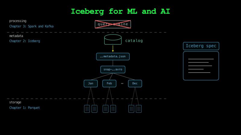 Three rows: processing with Chapter 3: Spark and Kafka and a crossed-out query engine, metadata with Chapter 2: Iceberg holding the catalog, ….metadata.json, snap-….avro, and the manifests Jan, Feb, …, Dec, and storage with Chapter 1: Parquet holding the data files, beside a document card Iceberg spec