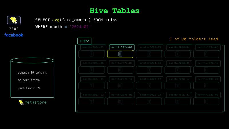 A Hive table trips/ with 20 month= folders, the metastore holding schema: 19 columns, folder: trips/, and partitions: 20, the query WHERE month = &lsquo;2024-02&rsquo;, and 1 of 20 folders read with only month=2024-02 lit