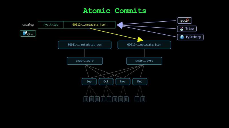 Spark, Trino, and PyIceberg each point at the metadata_location cell of the SQLite catalog, which points to 00012-….metadata.json, the new version beside the old 00011 version