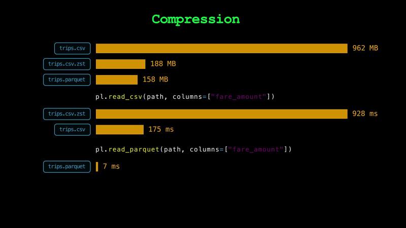 trips.csv is 962 MB, trips.csv.zst 188 MB, and trips.parquet 158 MB; reading the fares takes 928 ms from the compressed CSV, 175 ms from the plain CSV, and 7 ms from the Parquet file