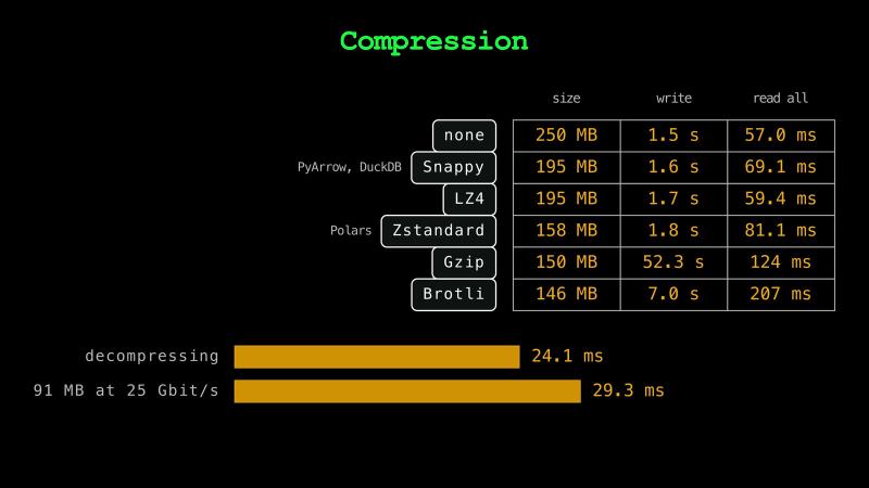 Size, write time, and read time of trips.parquet with each compressor: none 250 MB, Snappy and LZ4 195 MB, Zstandard 158 MB in 1.8 s, Gzip 150 MB in 52.3 s, and Brotli 146 MB read in 207 ms; decompressing takes 24.1 ms, while the 91 MB it saves take 29.3 ms at 25 Gbit/s