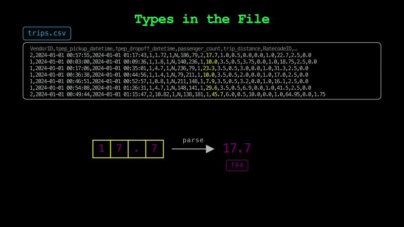 The four characters 1, 7, a dot, and 7 from trips.csv parsed into the 64-bit float 17.7