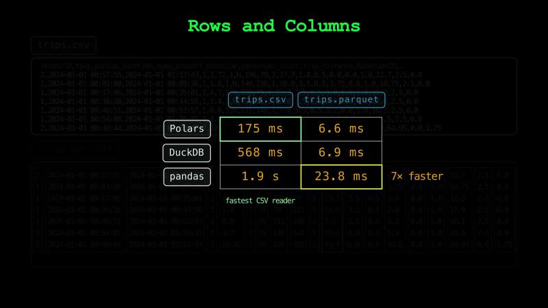 Reading the fares from trips.csv takes 175 ms with Polars, 568 ms with DuckDB, and 1.9 s with pandas; from trips.parquet it takes 6.6 ms, 6.9 ms, and 23.8 ms, so even pandas is 7x faster than the fastest CSV reader