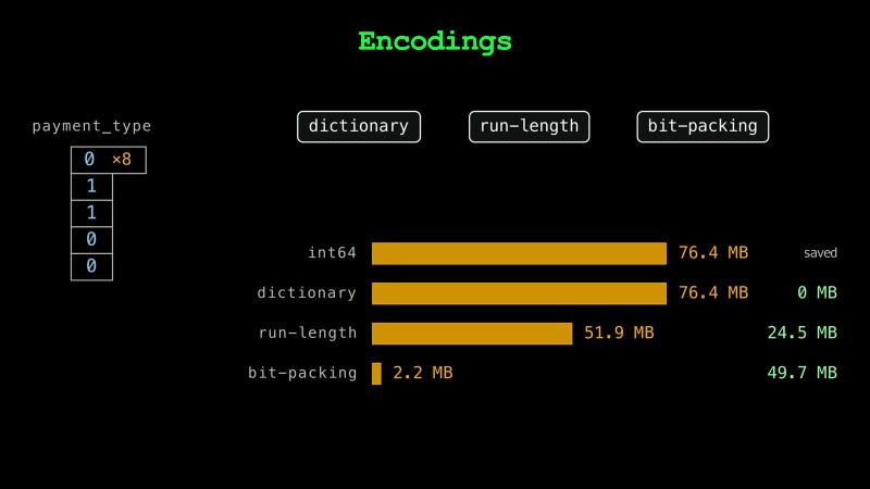 The payment types take 76.4 MB as 64-bit integers; dictionary encoding saves 0 MB, run-length encoding saves 24.5 MB, and bit-packing saves 49.7 MB, leaving 2.2 MB