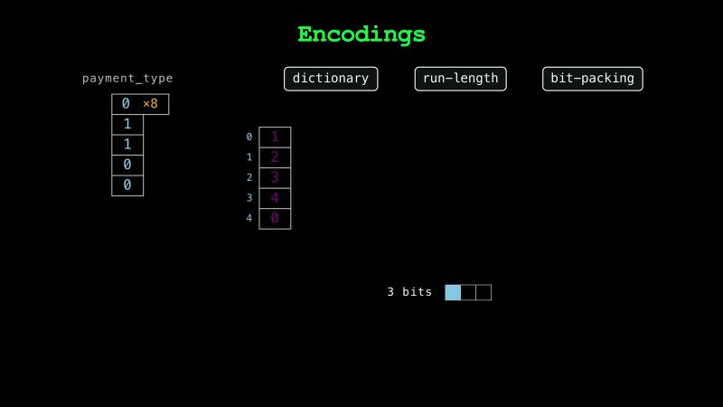 The payment_type column as positions in a dictionary of five values, eight repeats of position 0 written once as 0 x8, and each position packed into 3 bits
