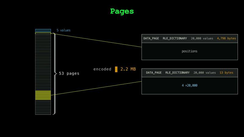 One row group&rsquo;s payment_type column: a dictionary page of 5 values, then 53 data pages of positions; one data page of 20,000 positions takes 4,798 bytes, and a page where all 20,000 positions are the same takes 13 bytes