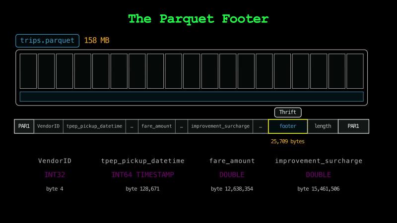 The layout of trips.parquet: PAR1, the column data, a 25,709-byte footer written in Thrift, the footer&rsquo;s length, and PAR1 again; the footer gives each column&rsquo;s type and first byte, such as fare_amount, a DOUBLE starting at byte 12,638,354