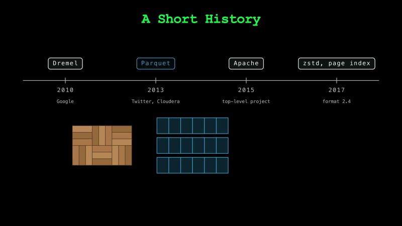 A timeline: Dremel from Google in 2010, Parquet from Twitter and Cloudera in 2013, a top-level Apache project in 2015, and Zstandard and the page index in format 2.4 in 2017, next to a parquet floor and a file&rsquo;s row groups and columns laid out like its blocks of wood