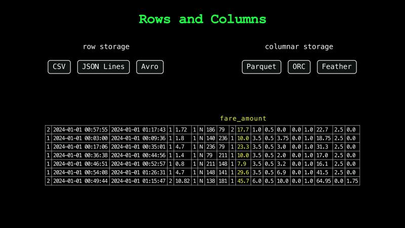 Row storage formats, CSV, JSON Lines, and Avro, next to columnar storage formats, Parquet, ORC, and Feather, above a table of taxi trips with the fare_amount column marked