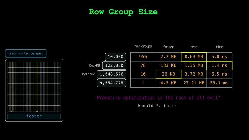 Row group sizes for trips_sorted.parquet: 10,000 rows give 956 row groups, a 2.2 MB footer, and a 0.63 MB read in 5.0 ms; DuckDB&rsquo;s 122,880 give 78 and 1.4 ms; PyArrow&rsquo;s 1,048,576 give 10 and 6.5 ms; one row group of all 9,554,778 trips reads 27.21 MB in 55.1 ms