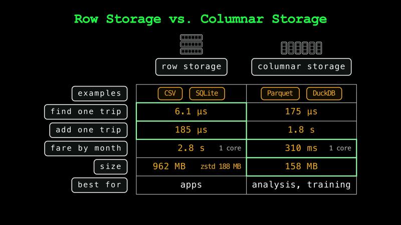 Row storage (CSV, SQLite) against columnar storage (Parquet, DuckDB): finding one trip takes 6.1 µs against 175 µs, adding one trip 185 µs against 1.8 s, the fare by month on one core 2.8 s against 310 ms, and the size is 962 MB (188 MB with Zstandard) against 158 MB; rows are best for apps, and columns for analysis and training