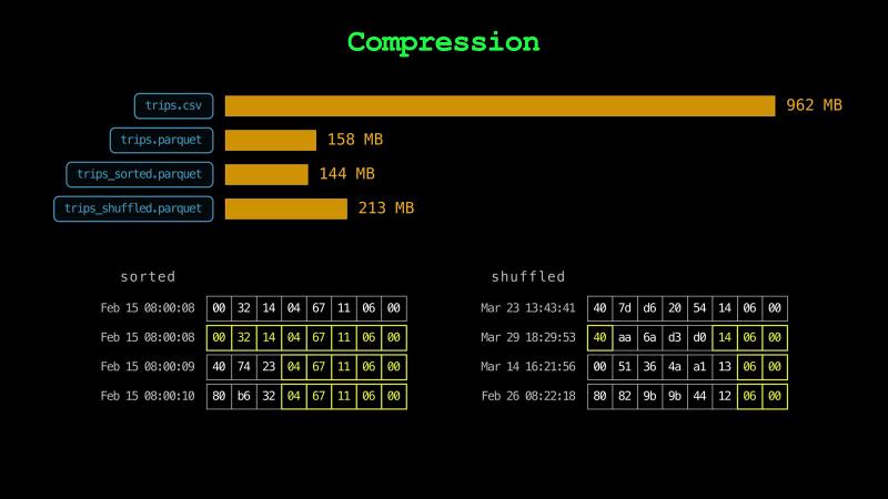 trips_sorted.parquet takes 144 MB and trips_shuffled.parquet 213 MB; sorted pickup times share at least five of their eight bytes with the one before, and shuffled ones only two to four