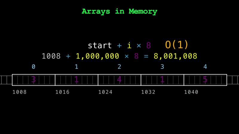 Five slots holding 3, 1, 4, 1, and 5 at addresses 1008, 1016, 1024, 1032, and 1040, indexed 0 to 4: item i sits at start + i × 8, so i = 1,000,000 gives 1008 + 1,000,000 × 8 = 8,001,008, and reading or writing an item is O(1)