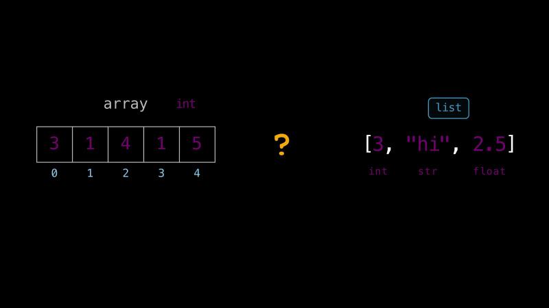 An array of int holding 3, 1, 4, 1, and 5 at indices 0 to 4, an orange question mark, and the Python list [3, &ldquo;hi&rdquo;, 2.5], whose items are an int, a str, and a float