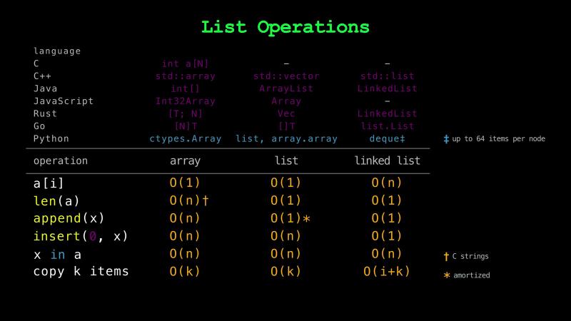 Each language&rsquo;s names for an array, a list, and a linked list, such as C&rsquo;s int a[N] and Java&rsquo;s int[], ArrayList, and LinkedList; Python&rsquo;s row reads ctypes.Array under array, list and array.array under list, and deque (up to 64 items per node) under linked list. Below them, the costs in the three: a[i] is O(1), O(1), and O(n); len(a) is O(n) for C strings, O(1), and O(1); append(x) is O(n), O(1) amortized, and O(1); insert(0, x) is O(n), O(n), and O(1); x in a is O(n) in all three; and copying k items is O(k), O(k), and O(i+k)