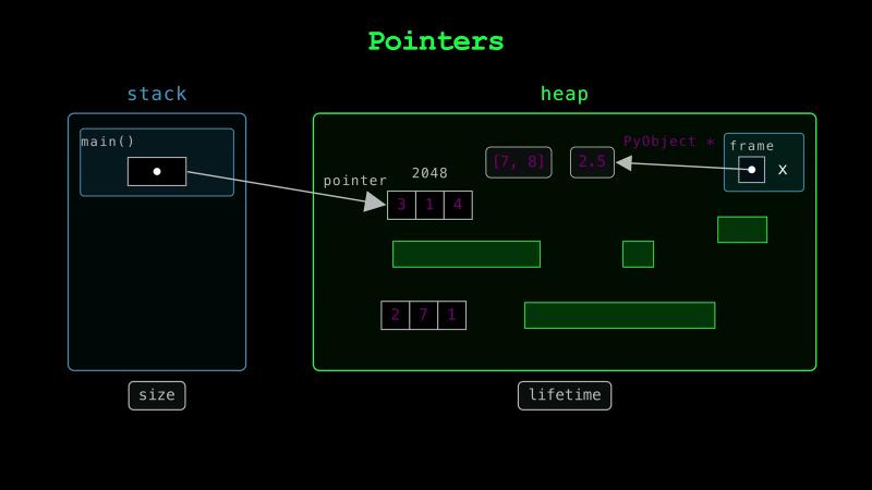 On the stack, tagged size, a cell in main()&rsquo;s frame holds a pointer to the heap block 3, 1, 4 at address 2048. On the heap, tagged lifetime, a frame holds the name x, whose PyObject * points to the object 2.5, next to the object [7, 8] and the array 2, 7, 1