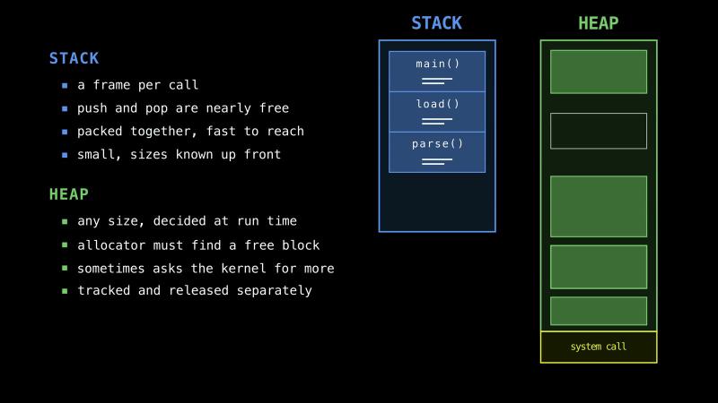 The stack keeps a frame per call, here main(), load(), and parse(); push and pop are nearly free, the frames are packed together and fast to reach, and the stack is small, with sizes known up front. The heap takes any size, decided at run time; its allocator must find a free block, sometimes asks the kernel for more with a system call, and tracks and releases memory separately