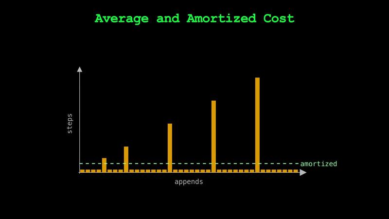 Steps per append: most bars are short, five copies stand taller and further apart each time, and a dashed line labeled amortized runs just above the short bars