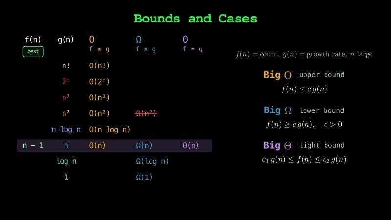 The best case, f(n) = n − 1, on the n row: it is now O(n) up to O(n!), Ω(n) down to Ω(1), and only Θ(n), while Ω(n²) is struck through in red