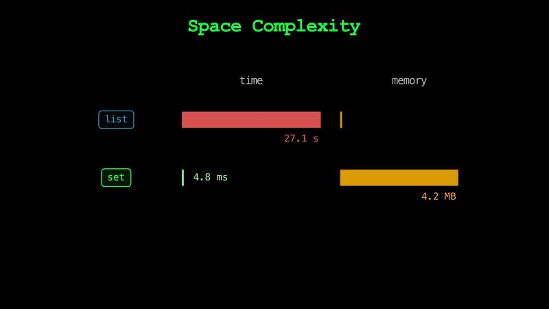The list version&rsquo;s time bar runs to 27.1 s while its memory bar is a sliver, and the set version&rsquo;s time is a sliver at 4.8 ms while its memory bar runs to 4.2 MB