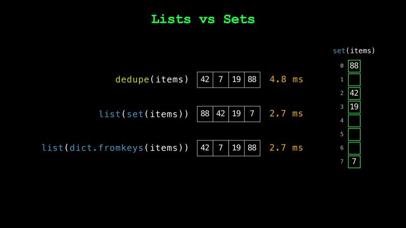 dedupe(items) keeps the order 42, 7, 19, 88 at 4.8 ms, and list(dict.fromkeys(items)) keeps the same order at 2.7 ms, while list(set(items)) gives 88, 42, 19, 7, the order of the slots of set(items), at 2.7 ms