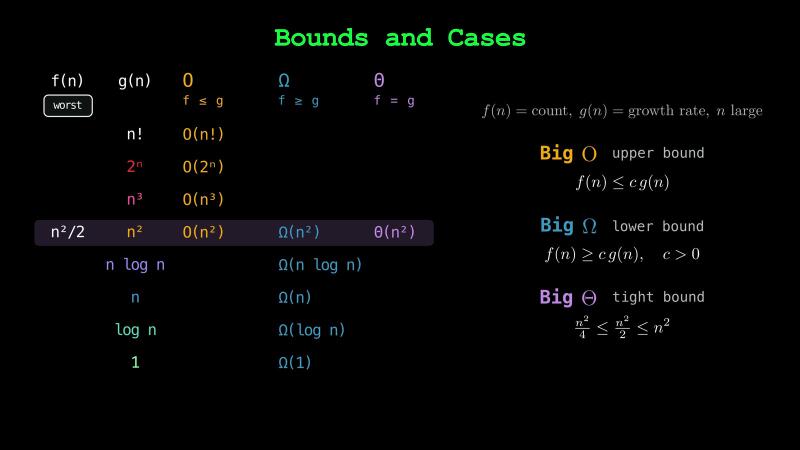 The worst case, f(n) = n²/2, on the n² row of a table of growth rates from n! down to 1: it is O(n²) up to O(n!), Ω(n²) down to Ω(1), and only Θ(n²). Beside the table, Big O is the upper bound f(n) ≤ c g(n), Big Ω the lower bound f(n) ≥ c g(n) with c > 0, and Big Θ the tight bound n²/4 ≤ n²/2 ≤ n²