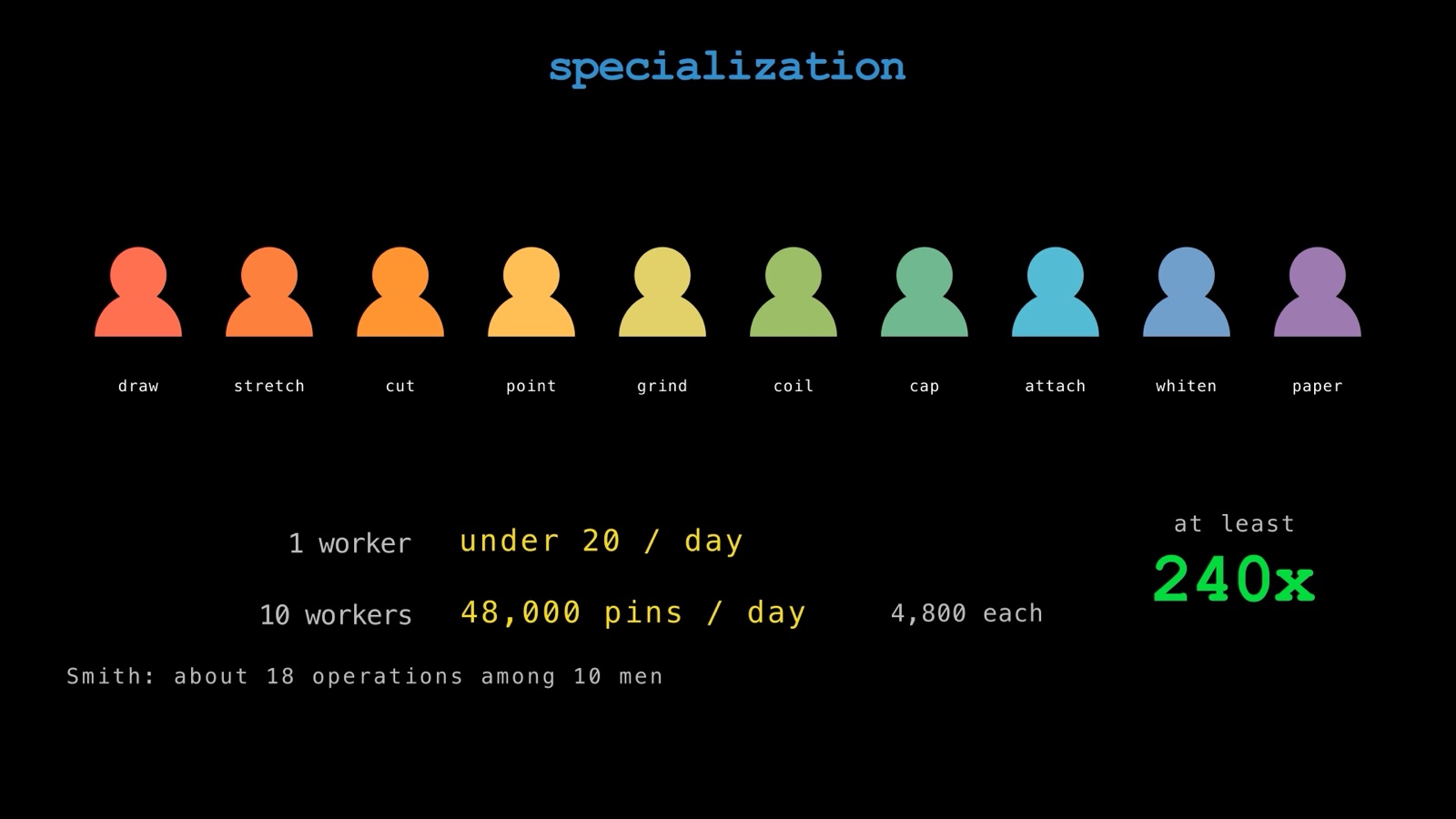 Adam Smith’s pin factory: ten specialized workers, drawing, stretching, cutting, pointing, grinding, coiling, capping, attaching, whitening, and papering, make 48,000 pins a day, at least 240 times what one worker manages alone