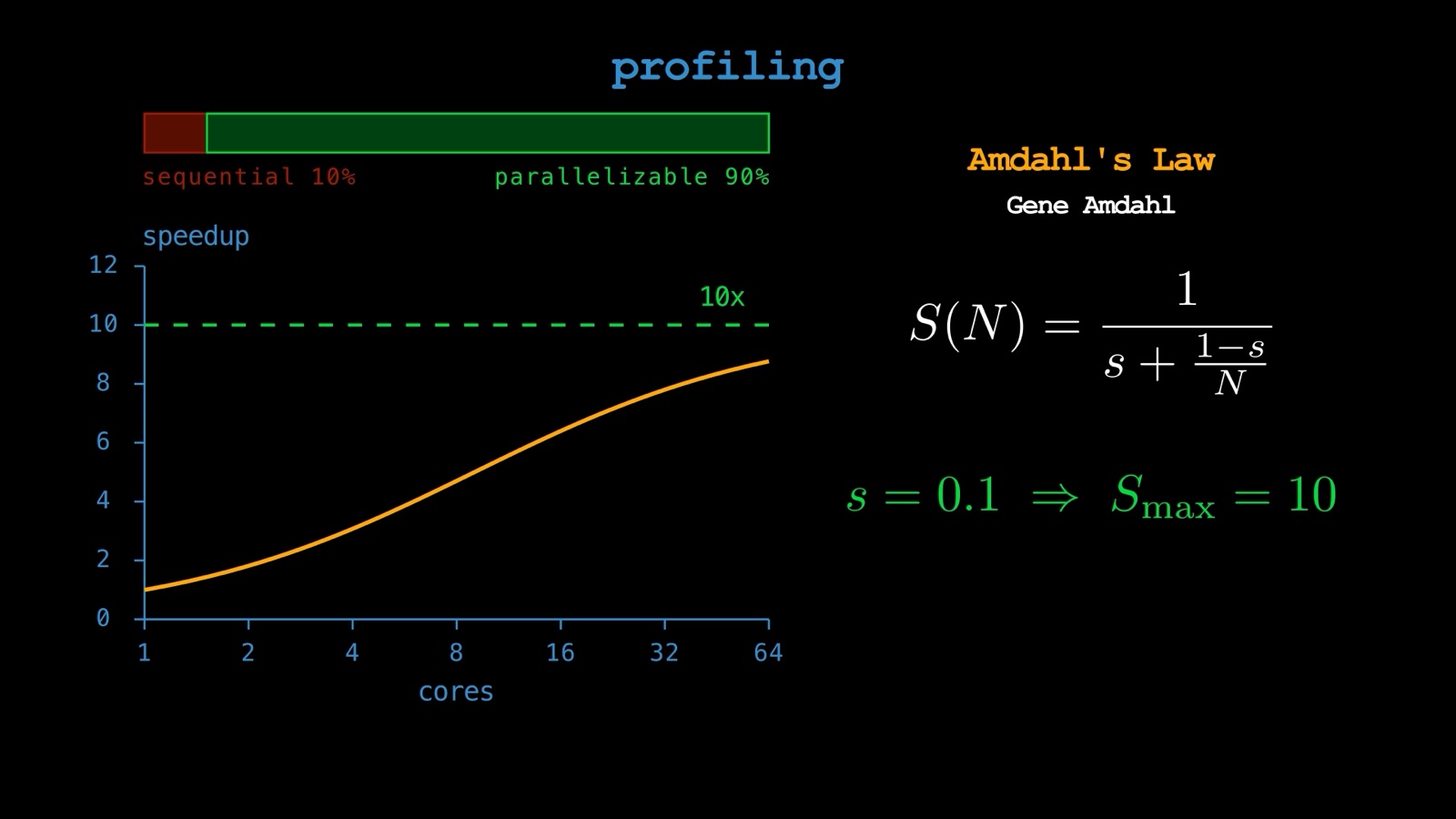 Amdahl’s Law: with 10% of the work sequential, the speedup curve flattens below the 10x ceiling no matter how many cores you add
