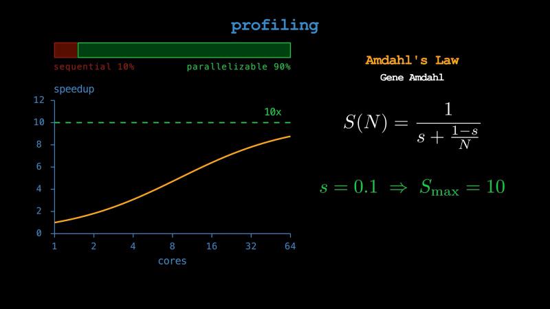 Amdahl&rsquo;s Law: with 10% of the work sequential, the speedup curve flattens below the 10x ceiling no matter how many cores you add