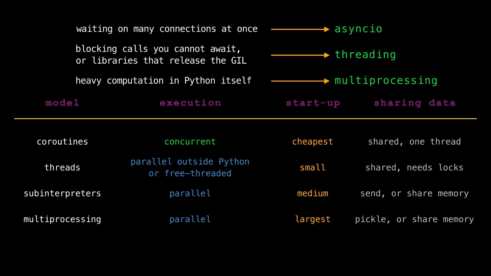 The whole section in one frame: waiting on many connections means asyncio, blocking calls or GIL-releasing libraries mean threading, heavy Python computation means multiprocessing; coroutines are concurrent and cheapest to start, threads parallel outside Python or free-threaded, subinterpreters and processes parallel with growing start-up and data-sharing costs
