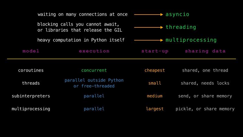 The whole section in one frame: waiting on many connections means asyncio, blocking calls or GIL-releasing libraries mean threading, heavy Python computation means multiprocessing; coroutines are concurrent and cheapest to start, threads parallel outside Python or free-threaded, subinterpreters and processes parallel with growing start-up and data-sharing costs