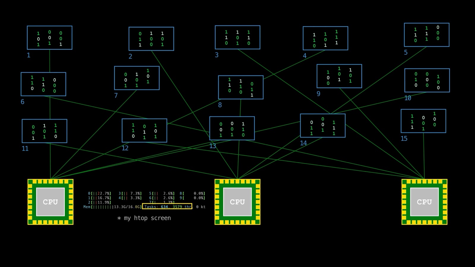 Fifteen tasks switched across three CPUs, next to my actual htop screen showing 634 tasks and 3,579 threads