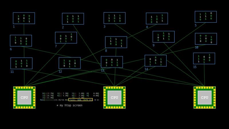 Fifteen tasks switched across three CPUs, next to my actual htop screen showing 634 tasks and 3,579 threads