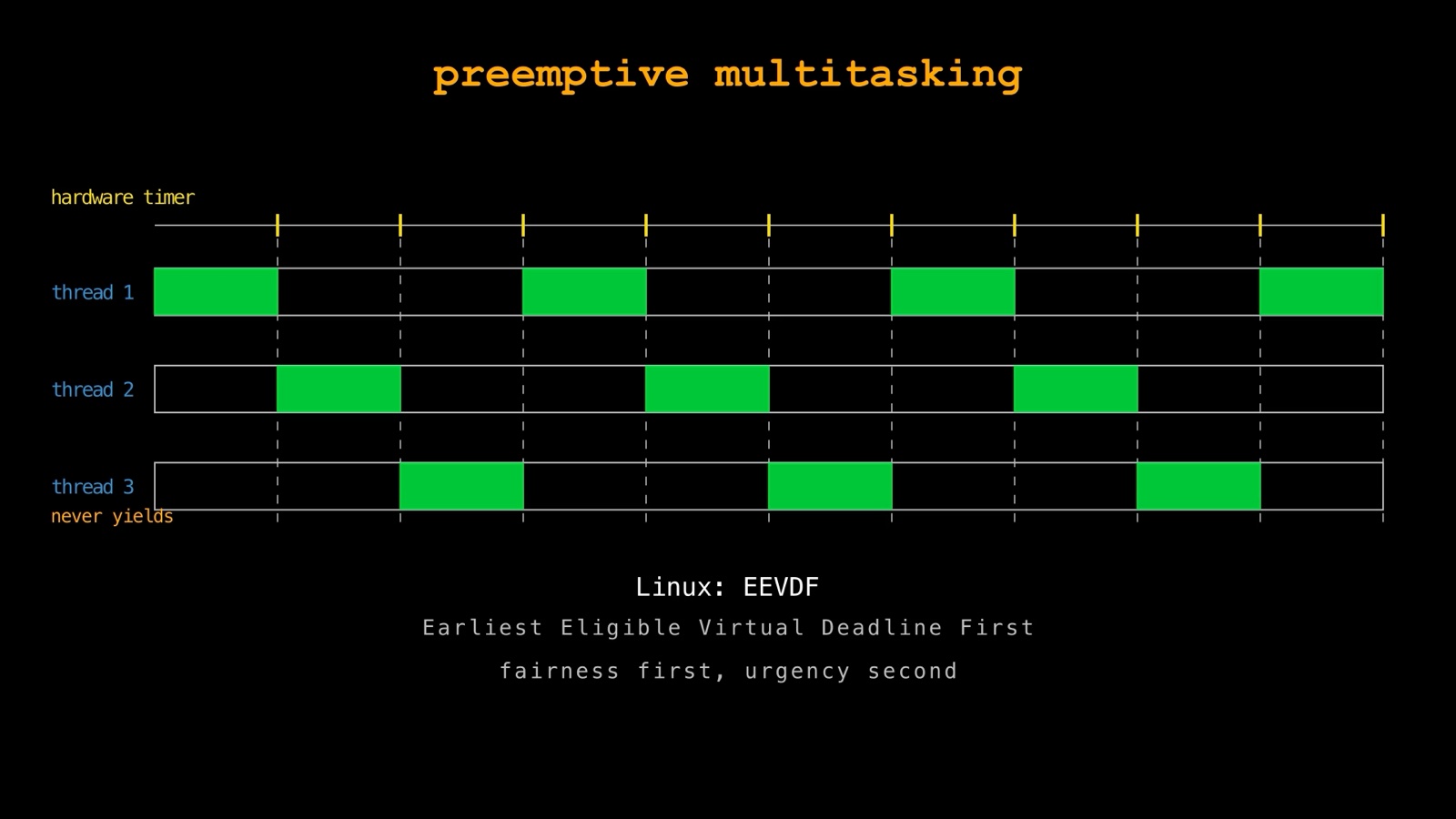 Preemptive multitasking: a hardware timer lets the OS switch between three threads even though thread 3 never yields, scheduled on Linux by EEVDF, Earliest Eligible Virtual Deadline First: fairness first, urgency second
