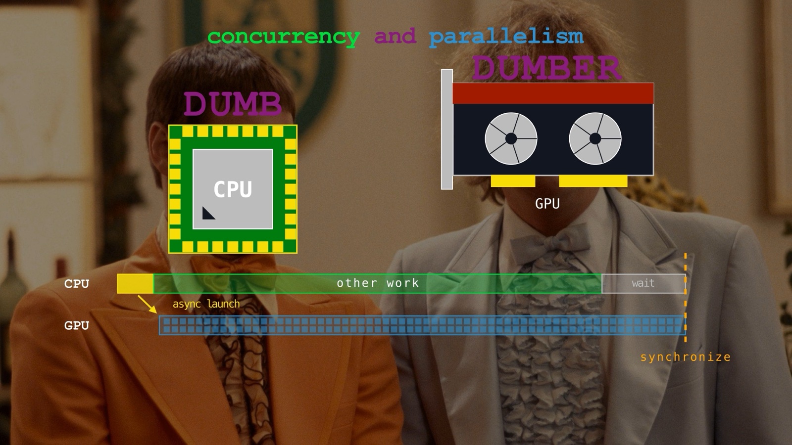 The CPU launches GPU work asynchronously, does other work, and synchronizes as late as possible, illustrated over the two gentlemen of Dumb and Dumber