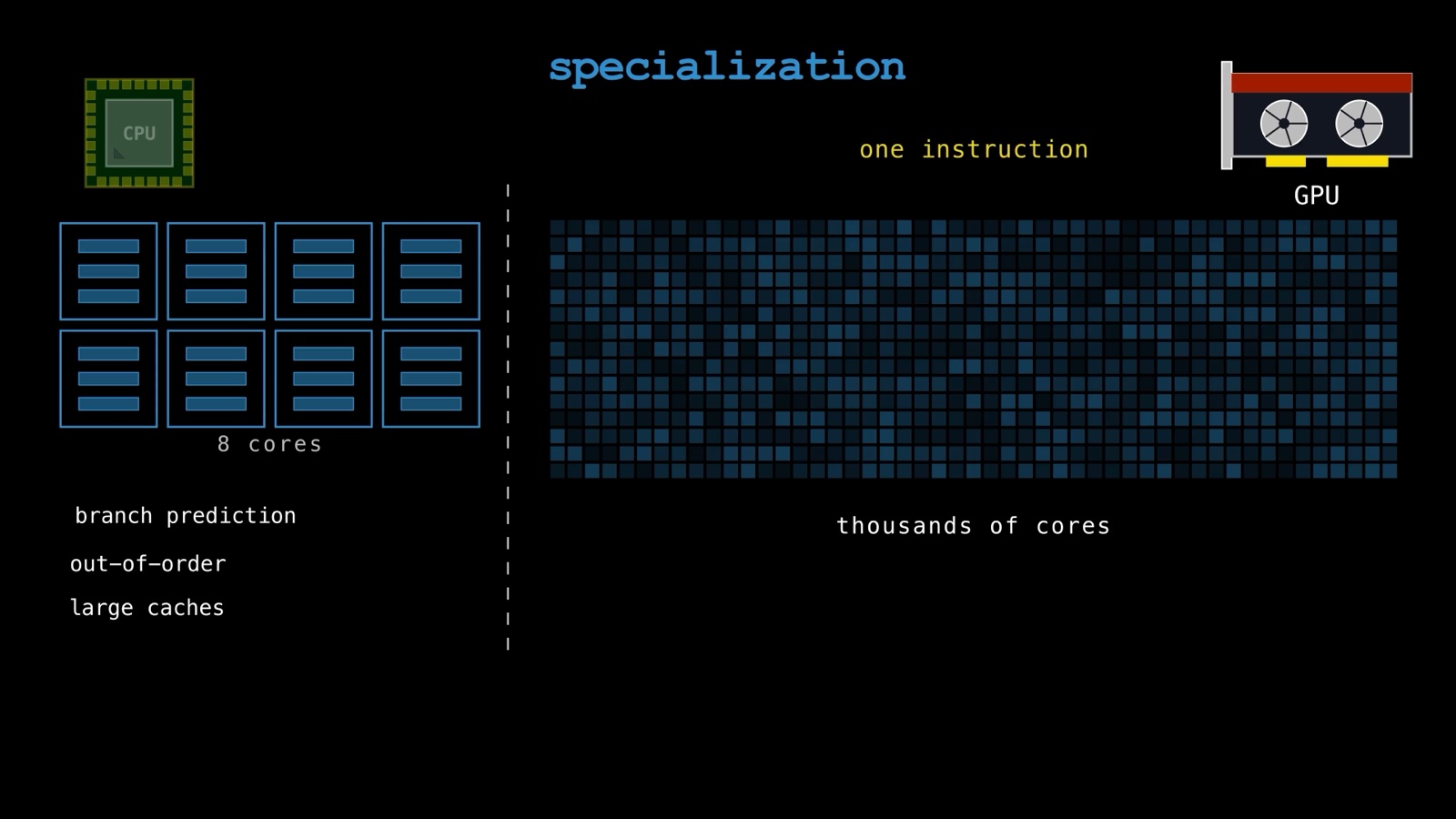 The same specialization trade in silicon: a CPU with 8 sophisticated cores doing branch prediction, out-of-order execution, and large caches, against a GPU running one instruction across thousands of simple cores
