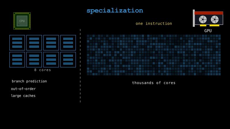 The same specialization trade in silicon: a CPU with 8 sophisticated cores doing branch prediction, out-of-order execution, and large caches, against a GPU running one instruction across thousands of simple cores