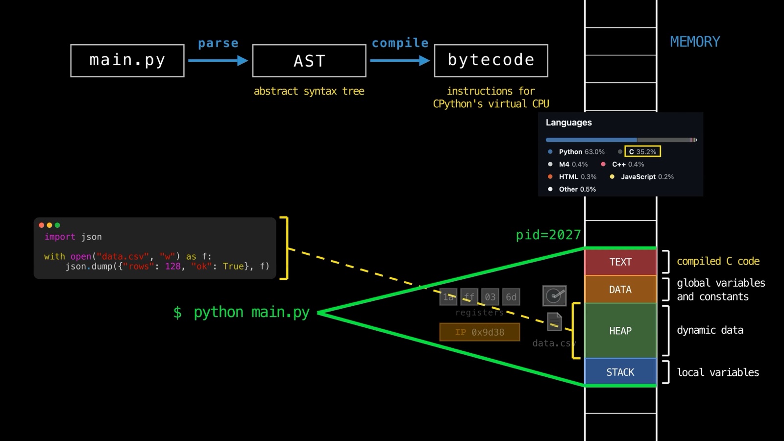 The CPython process: main.py is parsed into an abstract syntax tree and compiled to bytecode, the text section holds compiled C code, and your objects live on the heap, with the CPython repository’s languages panel showing Python 63% and C 35.2%