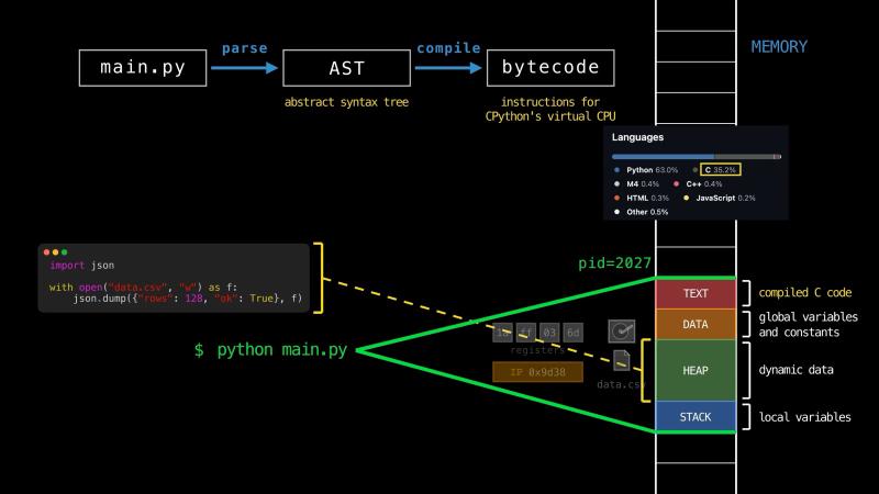 The CPython process: main.py is parsed into an abstract syntax tree and compiled to bytecode, the text section holds compiled C code, and your objects live on the heap, with the CPython repository&rsquo;s languages panel showing Python 63% and C 35.2%